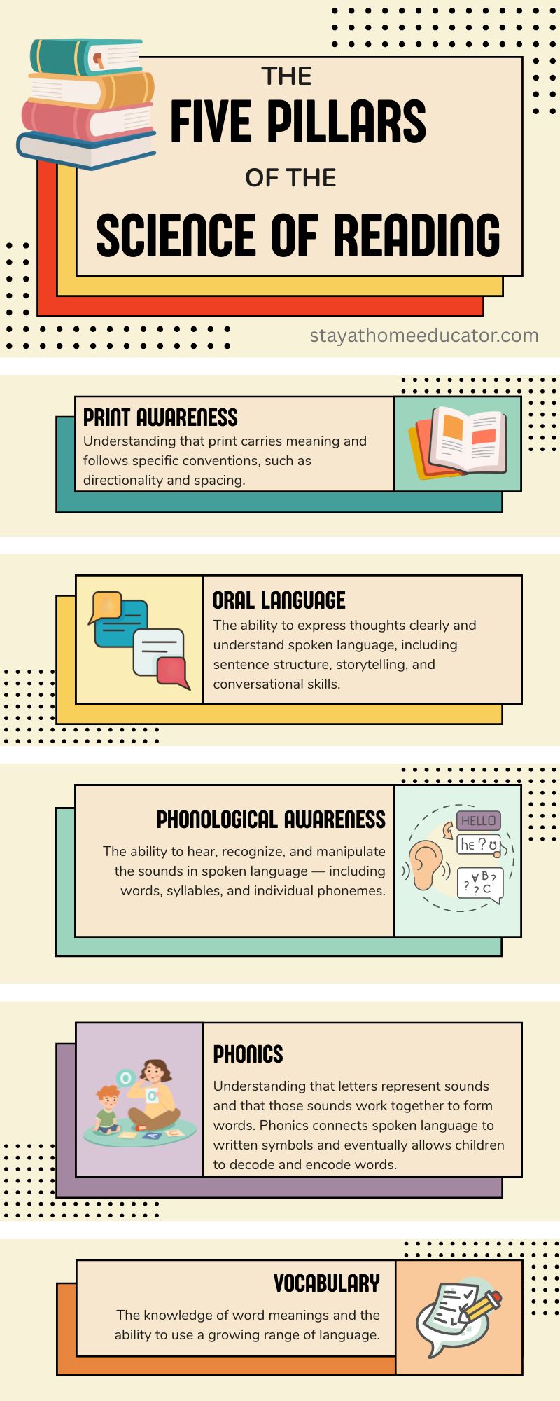 Infographic titled The Five Pillars of the Science of Reading listing print awareness, oral language, phonological awareness, phonics, and vocabulary with brief definitions and icons.
